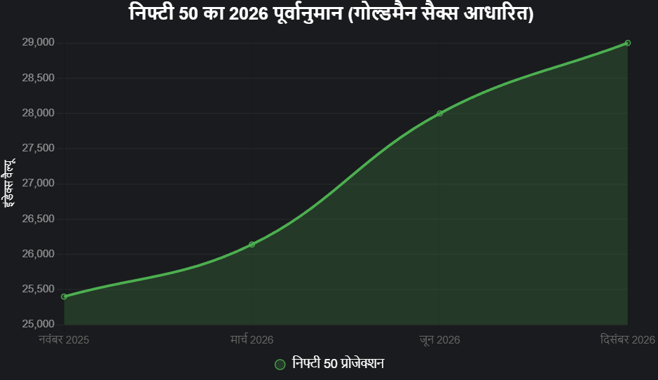 2026 स्टॉक प्रेडिक्शन: निफ्टी 30,000 तक उड़ान भरेगा?